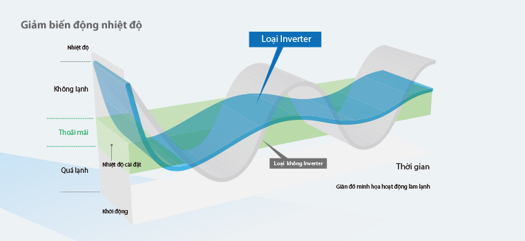 hoat_dong_thoai_may_daikin_inverter