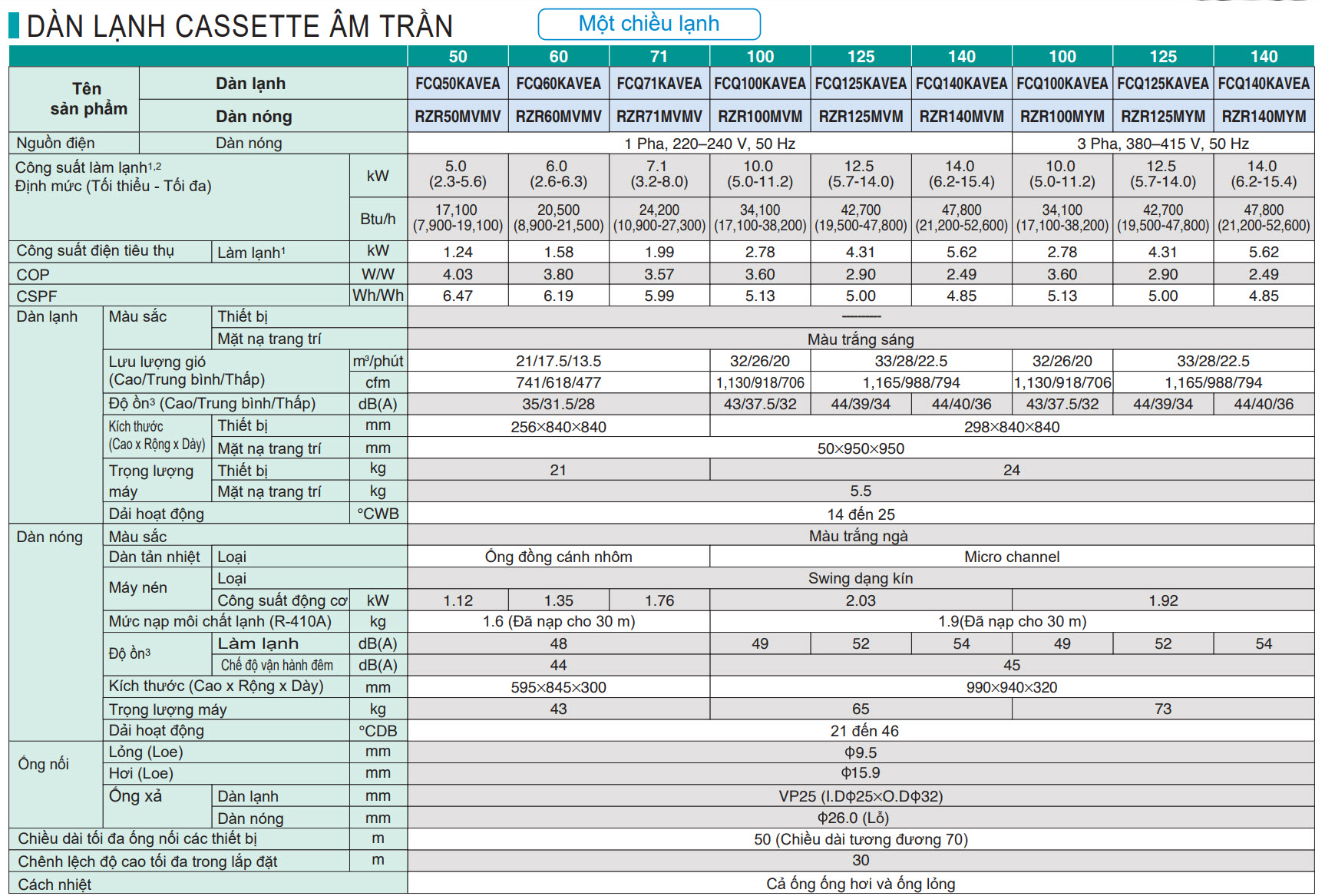 thong_so_am_tran_inverter_daikin