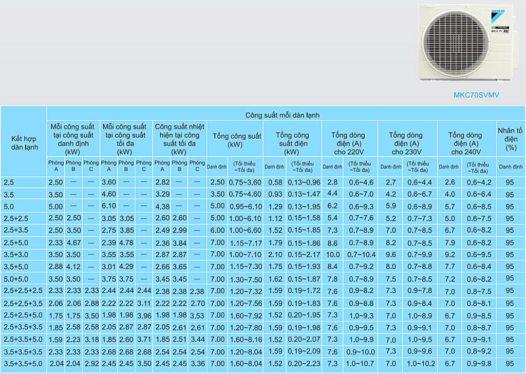 bang-cong-suat-combo-khuyen-mai-he-thong-may-lanh-daikin-multi-s-inverter-3-0hp-1-dan-nong-2-dan-lanh